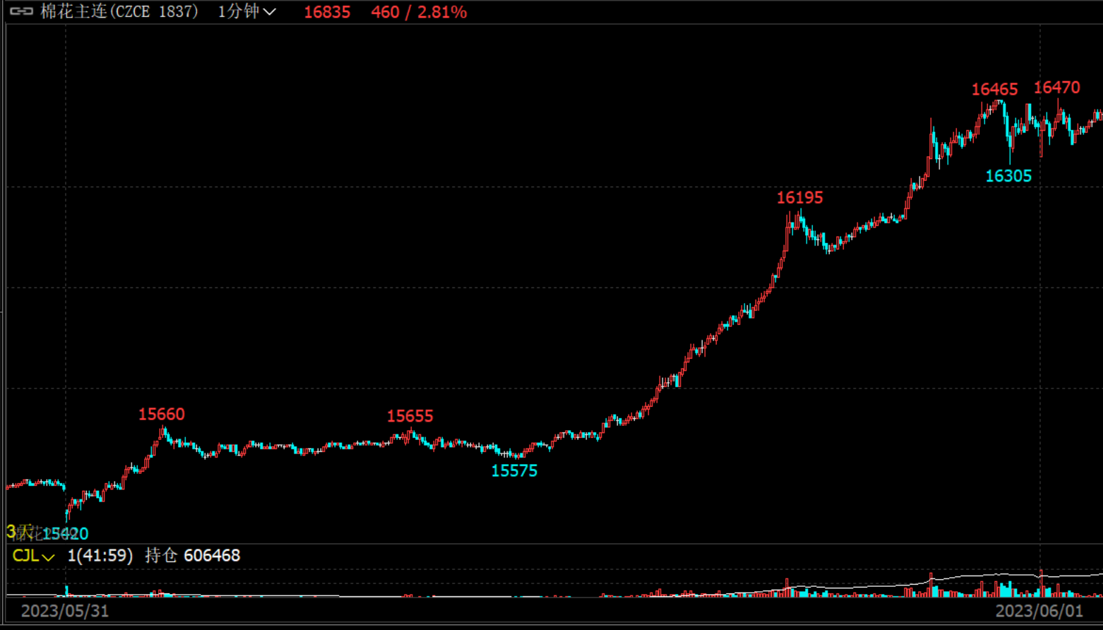 期货交易秘诀：顺势而为-跟着期货大赛高手选择期货品种- 交易星球
