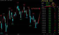 复盘PVC主力合约中的大资金的操盘手如何做单