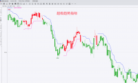 非常有效的波段交易指标:超级趋势