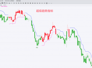 非常有效的波段交易指标:超级趋势