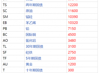 炒期货最容易赚钱的品种(以及最容易亏钱的品种)排行榜