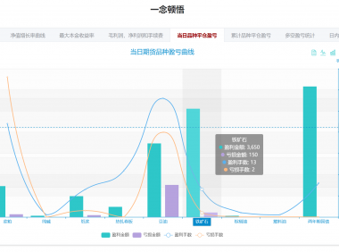 期货大赛冠军《一念顿悟》的操作手法和品种选择