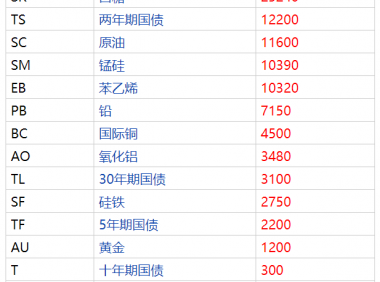 炒期货最容易赚钱的品种(以及最容易亏钱的品种)排行榜