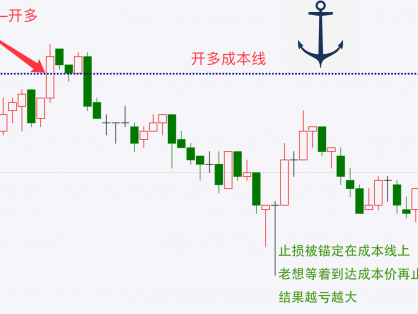期货交易止损的锚定效应