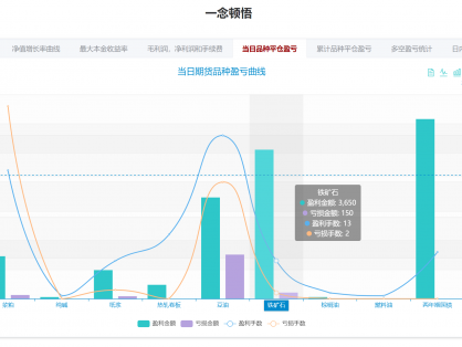 期货大赛冠军《一念顿悟》的操作手法和品种选择