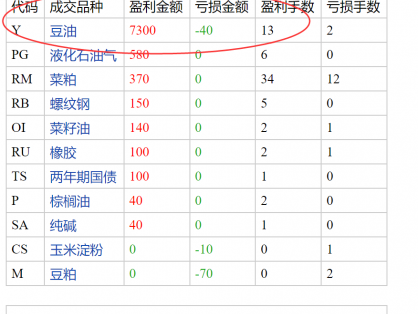 期货大赛高手一念顿悟成交明细及解析(豆油盈利30跳)