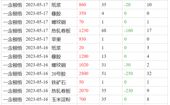 期货大赛高手《一念顿悟》为什么不像其它参赛选手一样空纯碱？