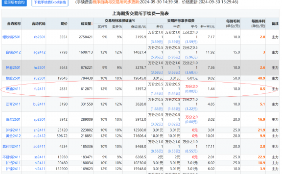 期货短线交易员：如何从期货手续费列表中选择手续费合适的品种