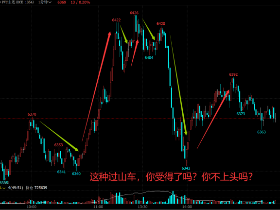 PVC今天的这种过山车行情，这种巨震你受得了吗？短线炒手们很容易上头！