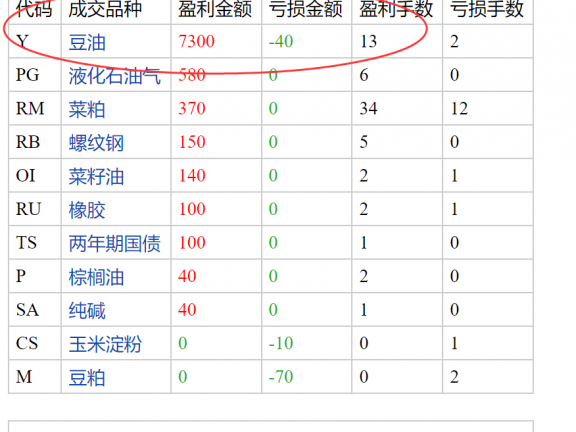 期货大赛高手一念顿悟成交明细及解析(豆油盈利30跳)