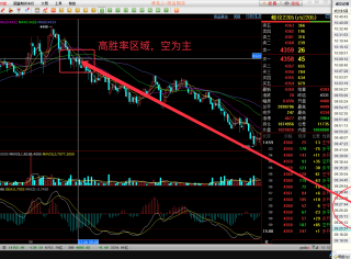 期货日内交易的盈利来源:优选行情(选择高胜率区段)