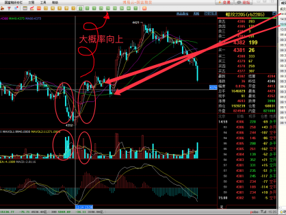 期货确定性非常高的K线形态-黄金坑形态