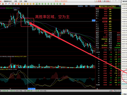 期货日内交易的盈利来源：优选行情（选择高胜率区段）