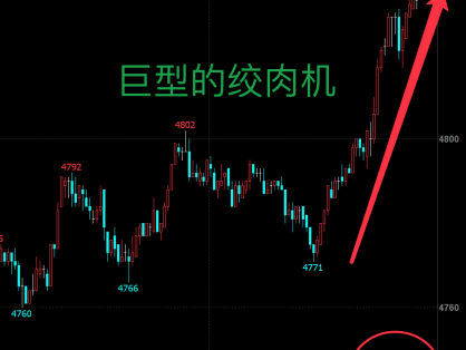 期货交易核心：顺着量能的方向，不要对抗市场