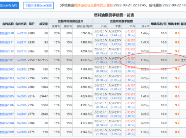 燃料油期货主力合约（FU2301）手续费提高了