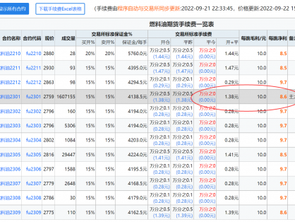 燃料油期货主力合约（FU2301）手续费提高了